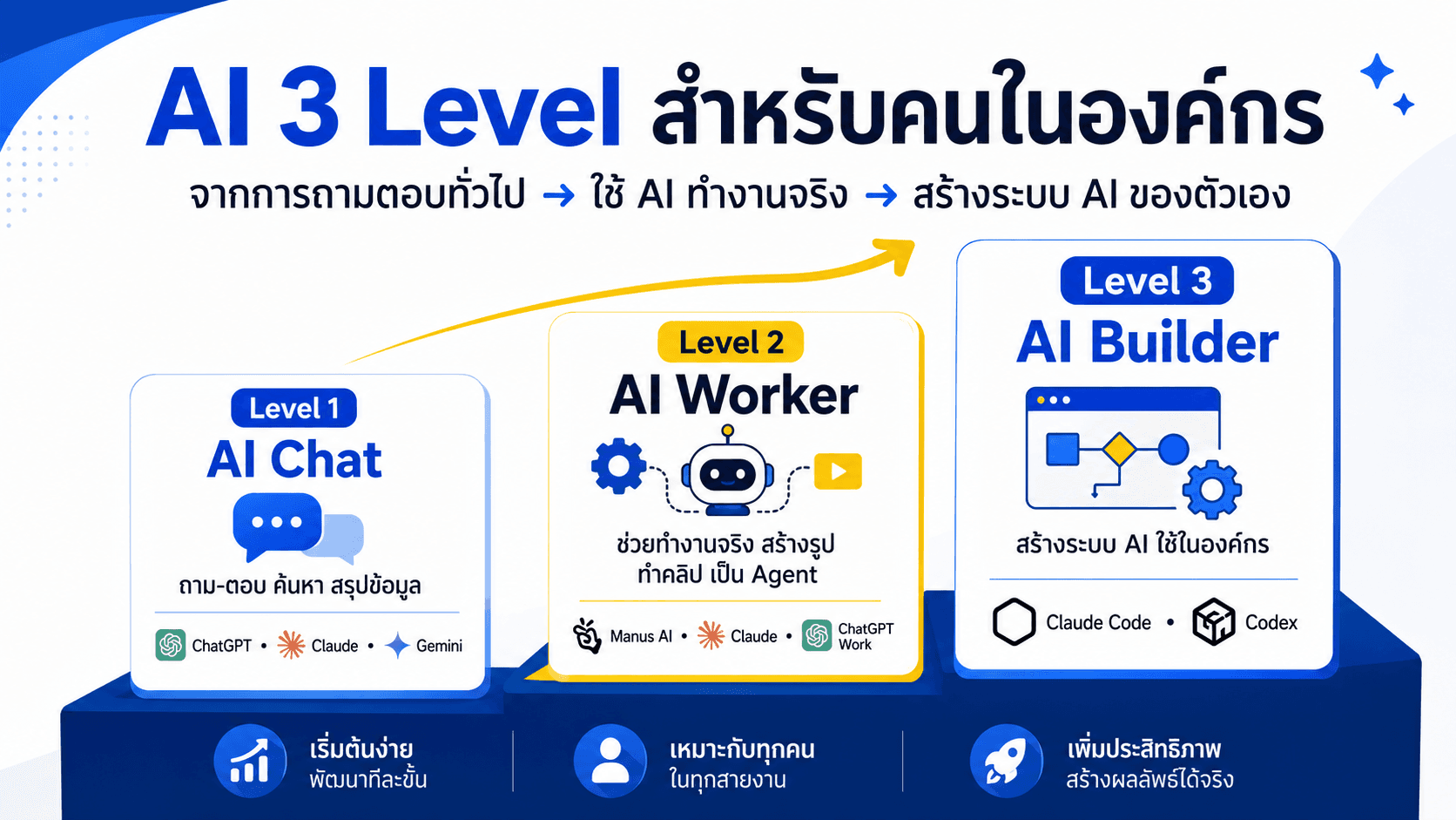 AI 3 Level — สไลด์ 2