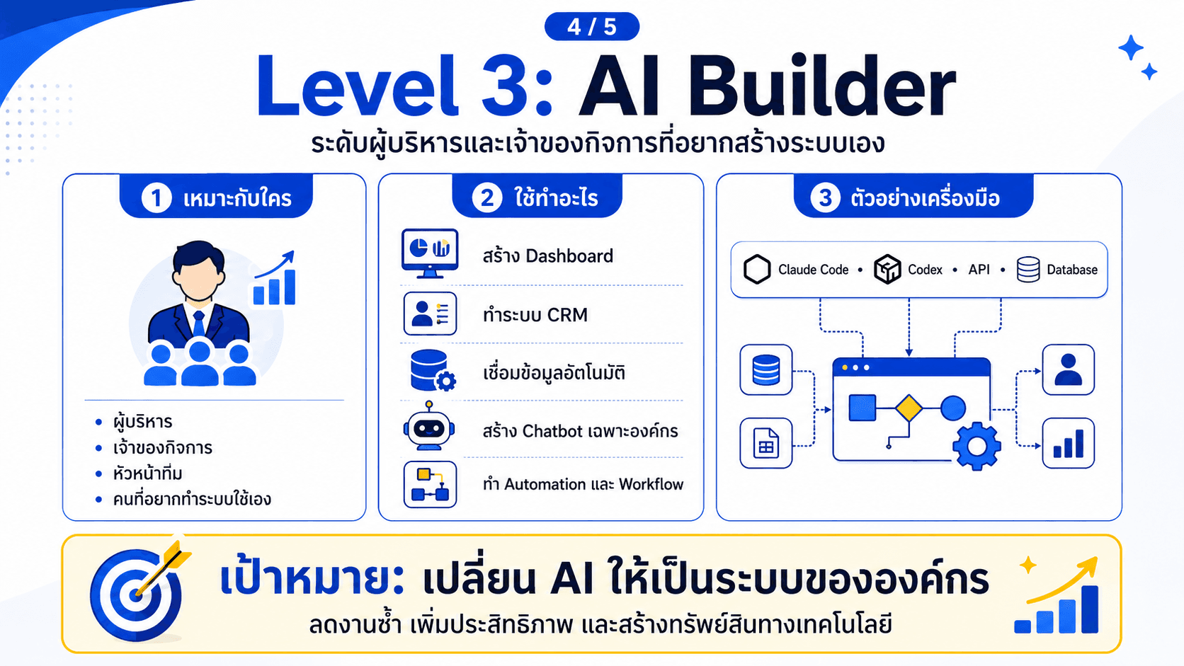 AI 3 Level — สไลด์ 5