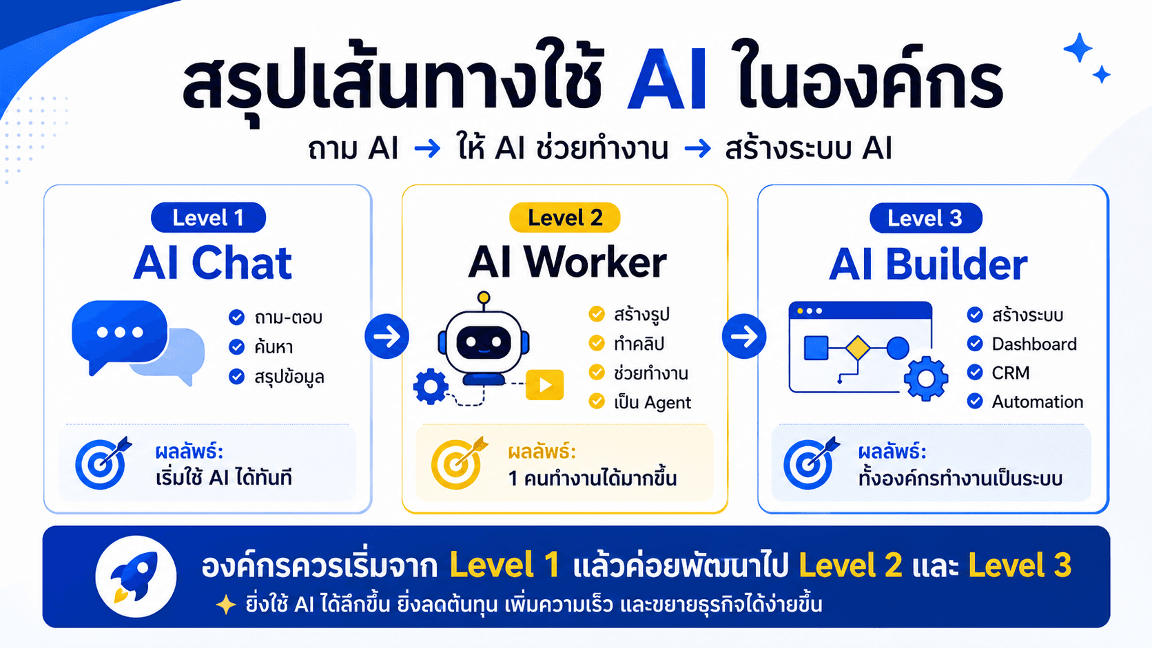 AI 3 Level — สไลด์ 6