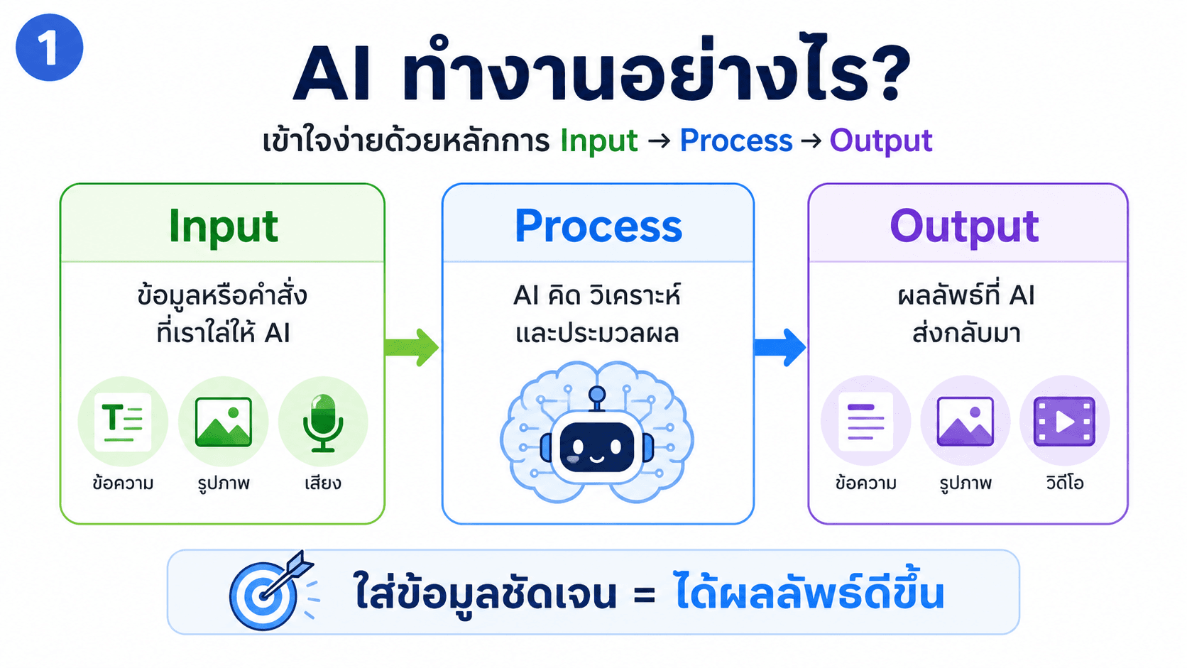 Input Process Output — สไลด์ 2