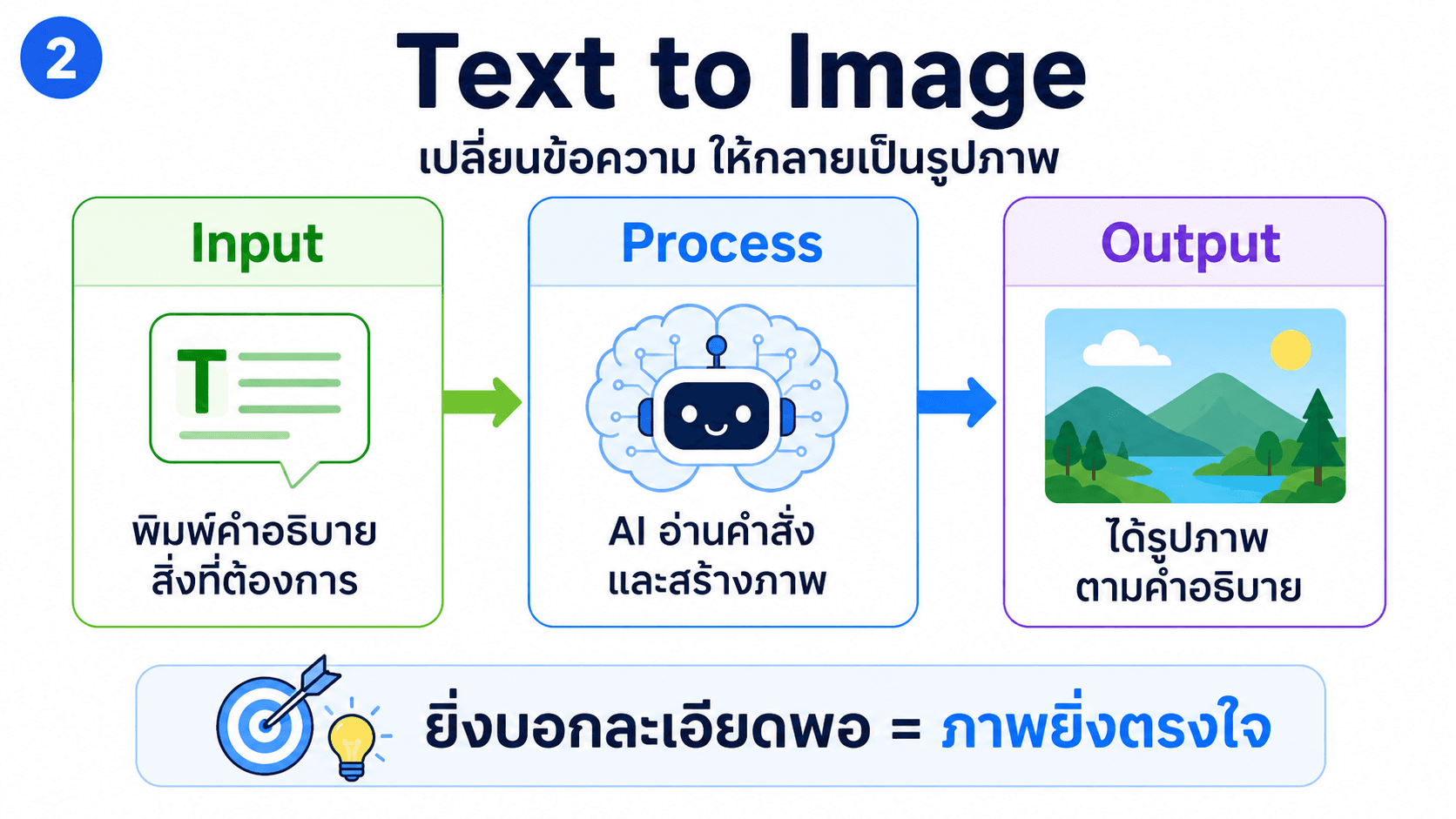 Input Process Output — สไลด์ 3