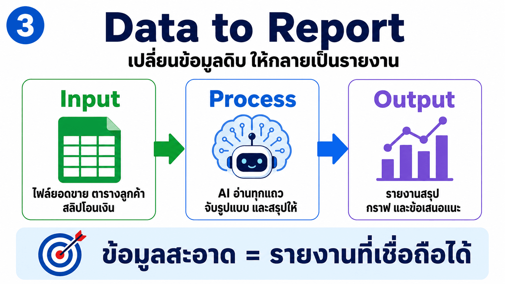 Input Process Output — สไลด์ 4