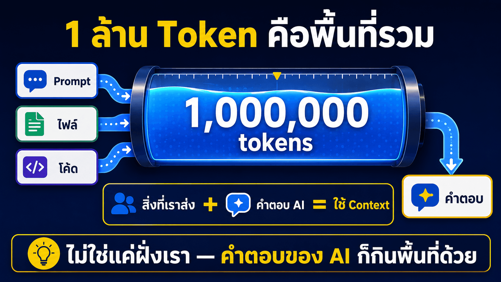 Context Window — สไลด์ 3