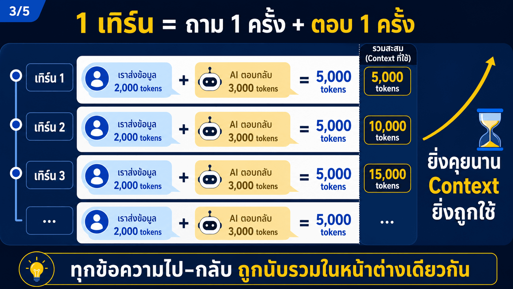 Context Window — สไลด์ 4