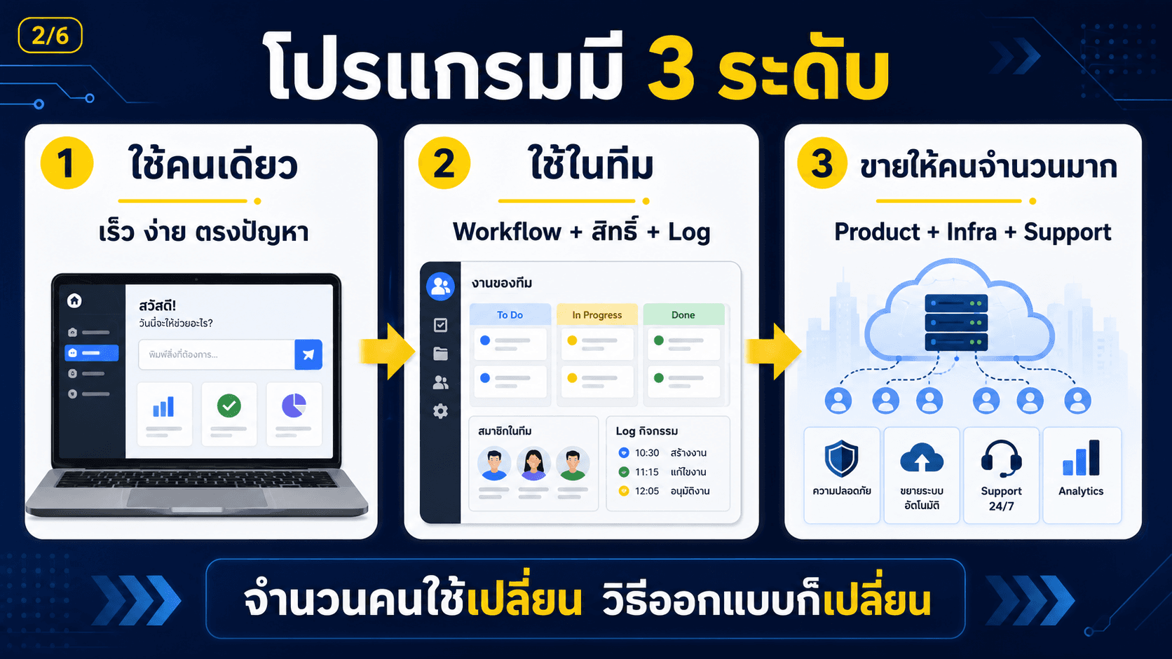 Vibe Code — สไลด์ 3