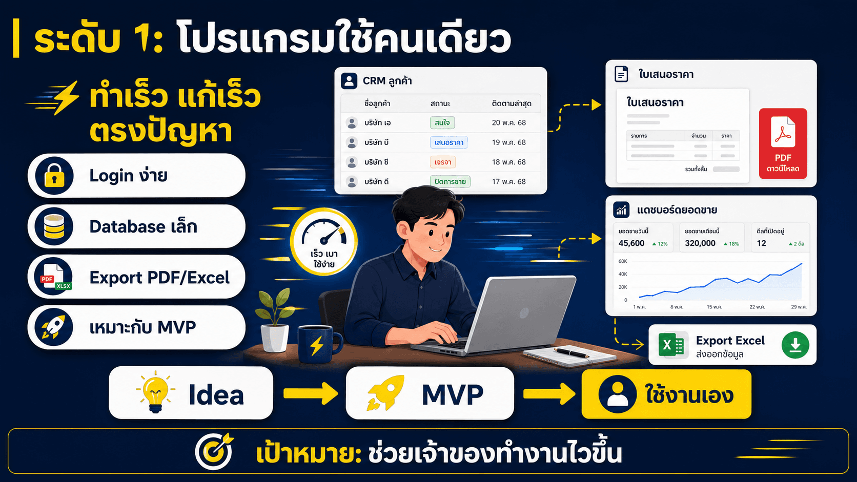 Vibe Code — สไลด์ 4