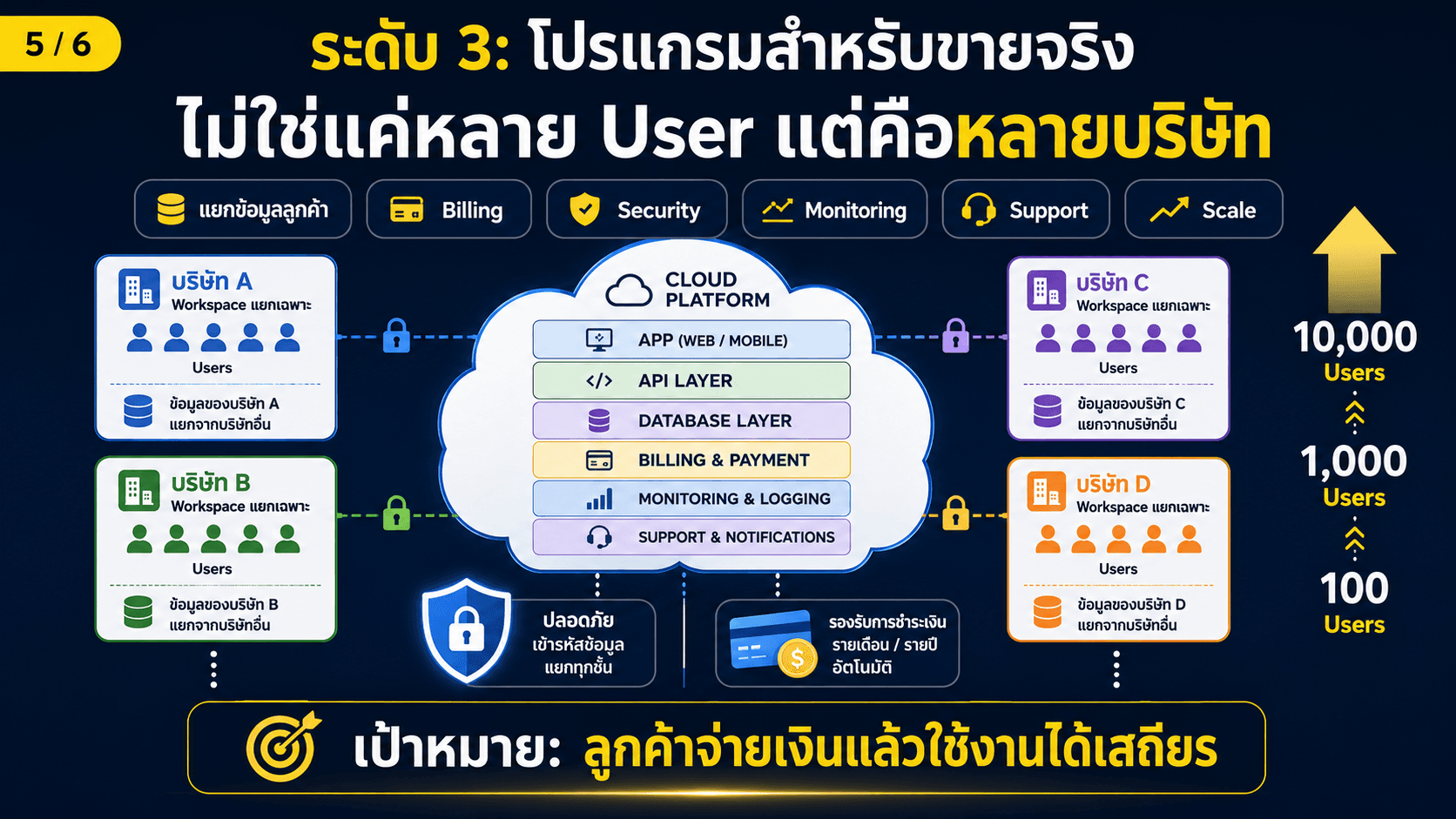 Vibe Code — สไลด์ 6