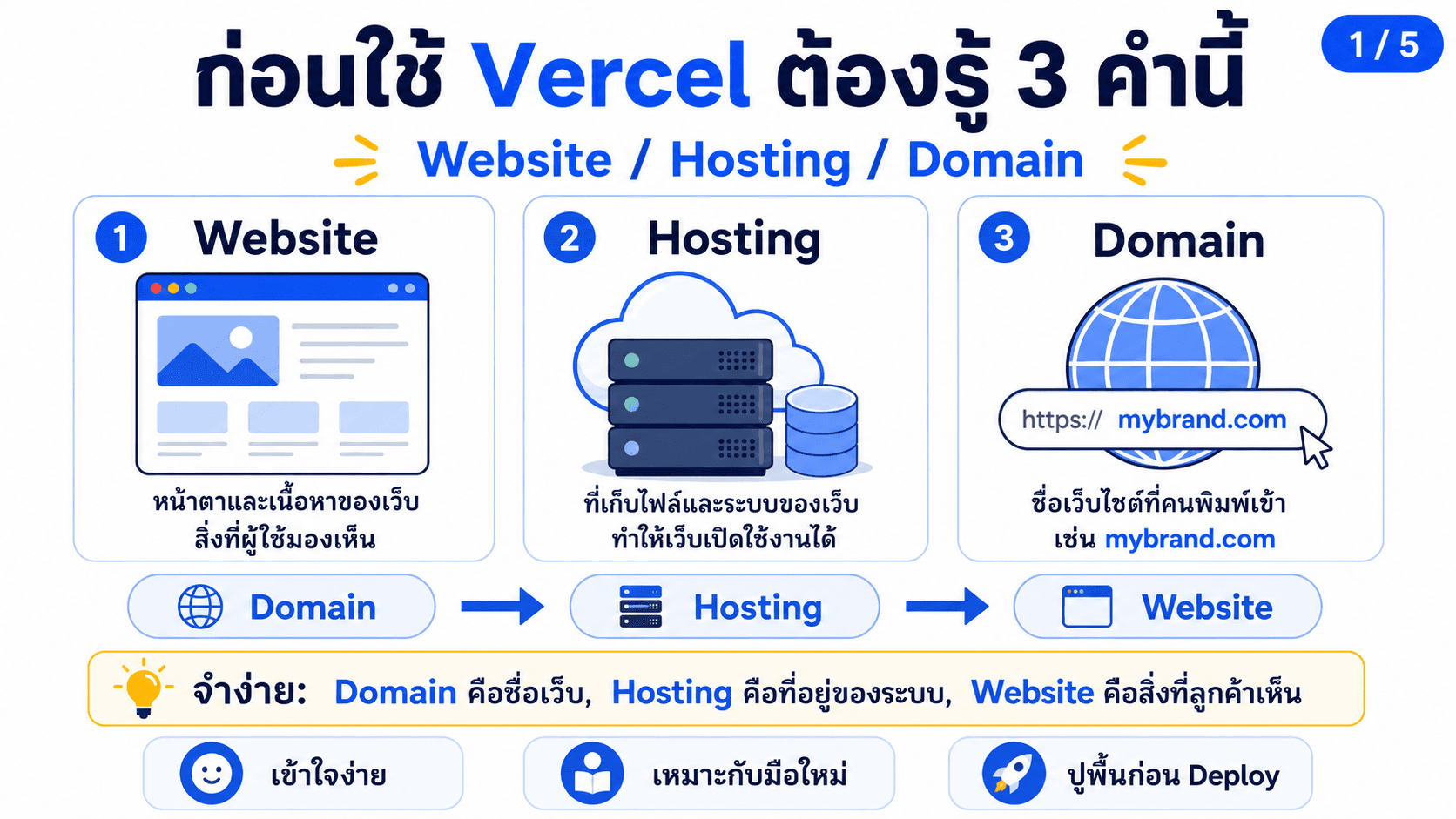 Vercel คืออะไร — สไลด์ 2
