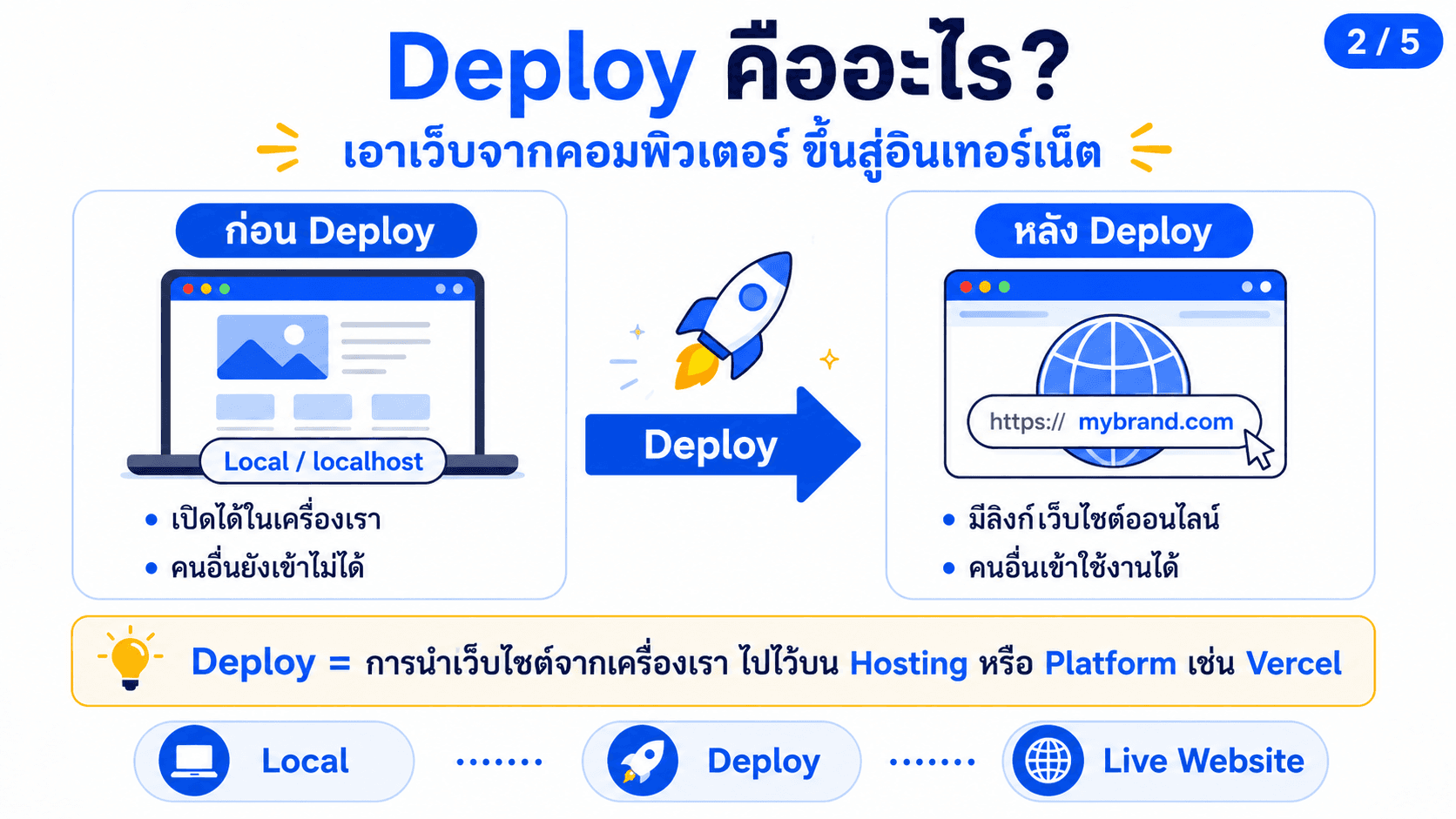 Vercel คืออะไร — สไลด์ 3