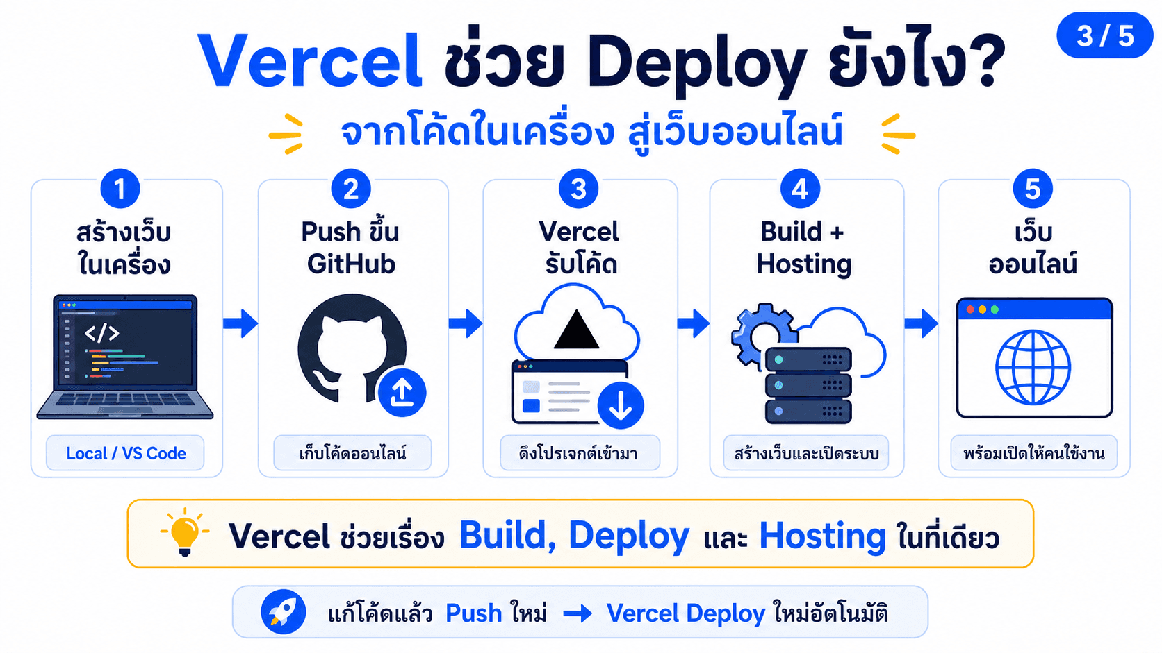 Vercel คืออะไร — สไลด์ 4