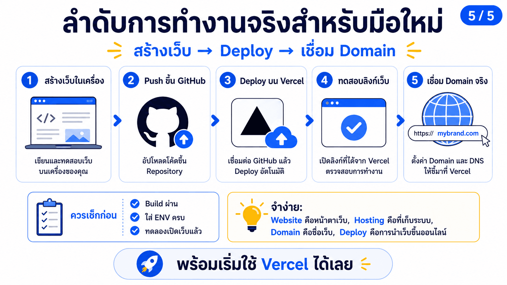 Vercel คืออะไร — สไลด์ 6