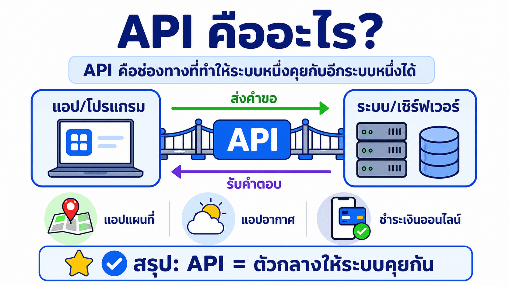 API & MCP — สไลด์ 3