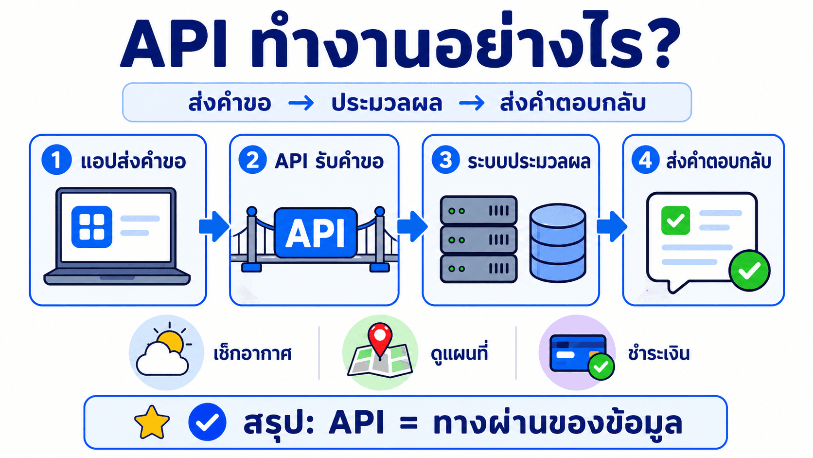 API & MCP — สไลด์ 4