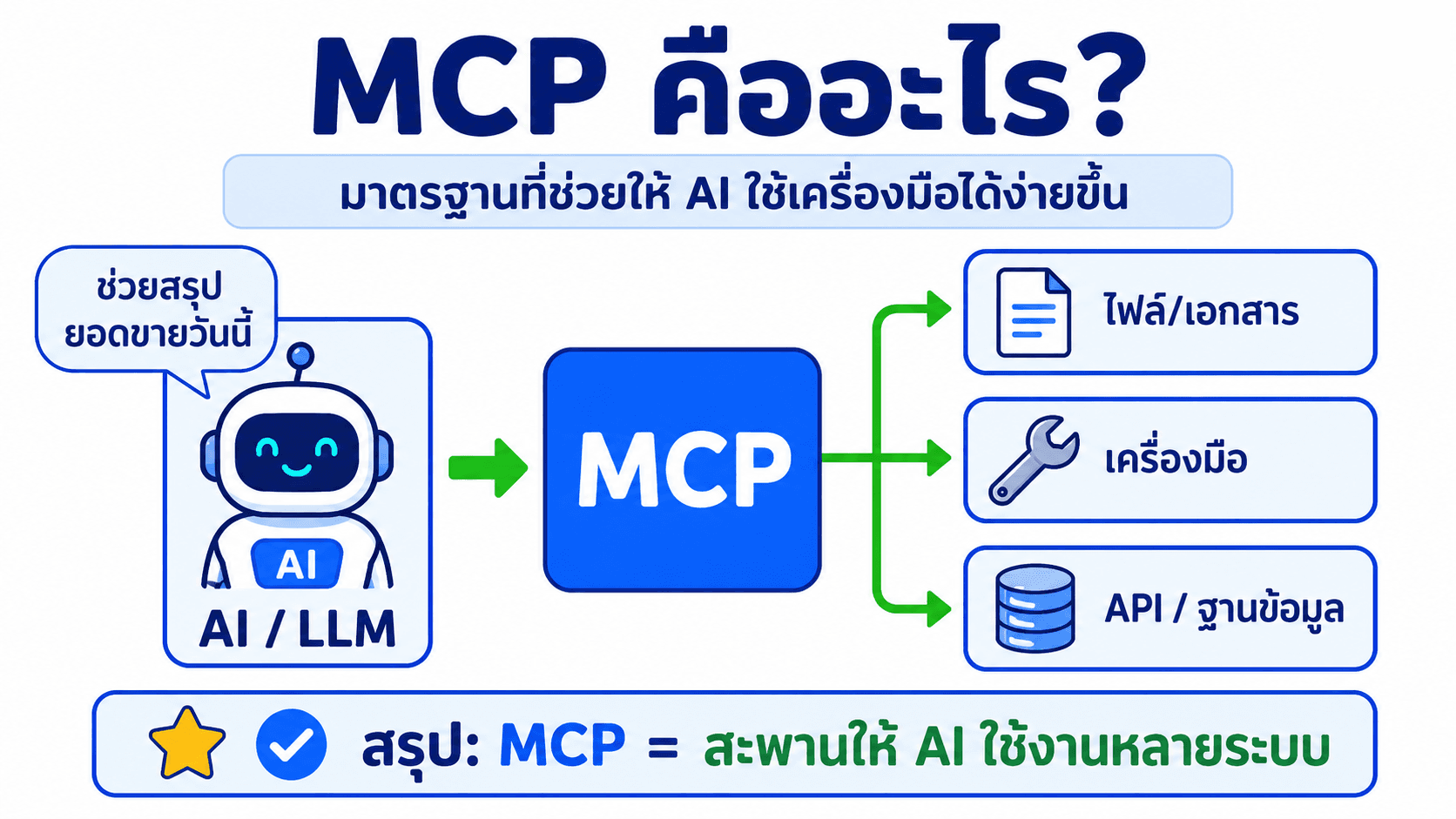 API & MCP — สไลด์ 5