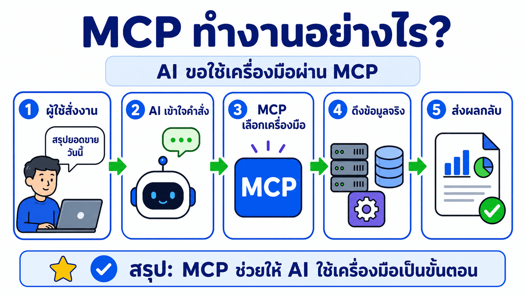 API & MCP — สไลด์ 6