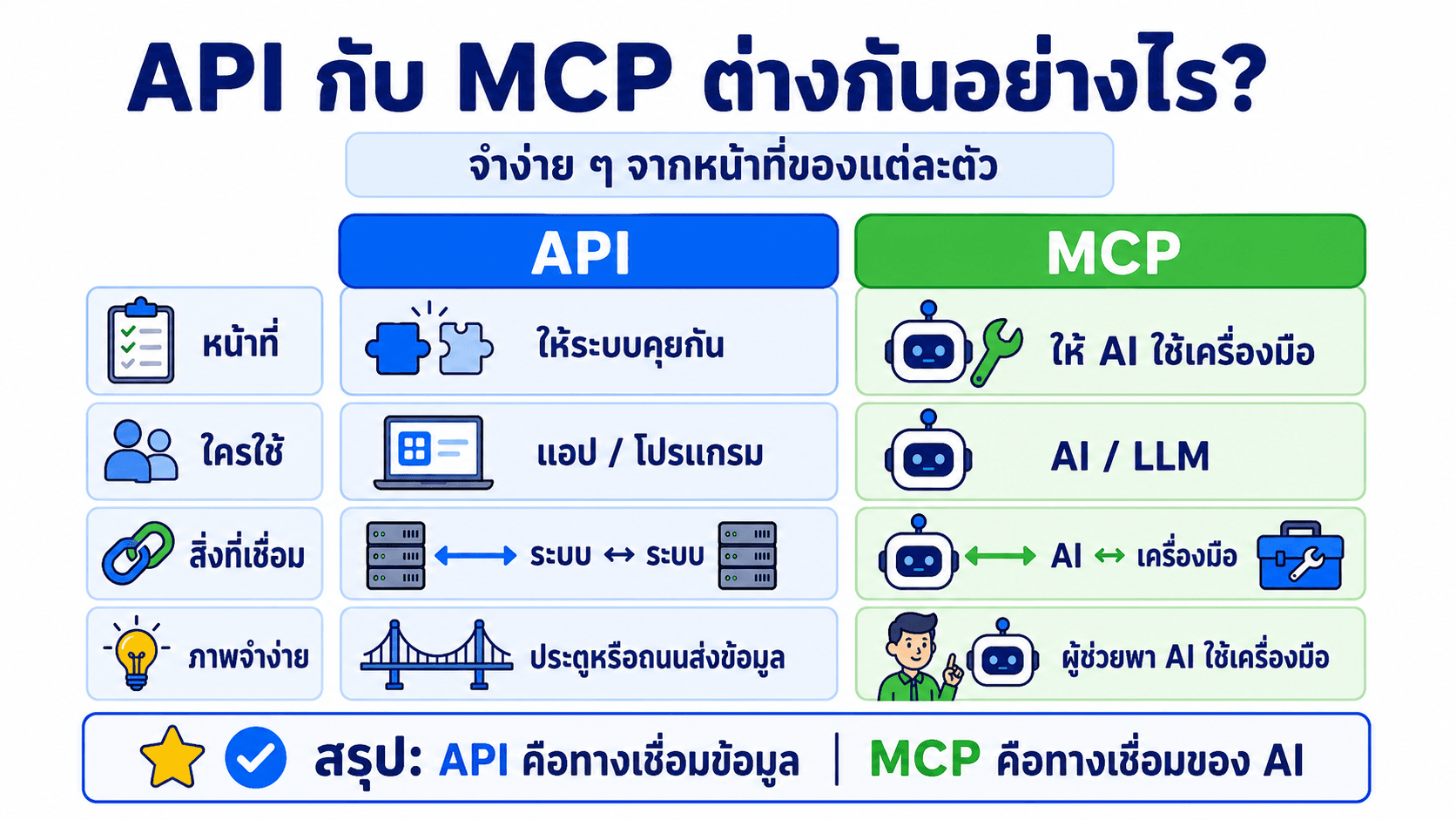 API & MCP — สไลด์ 7
