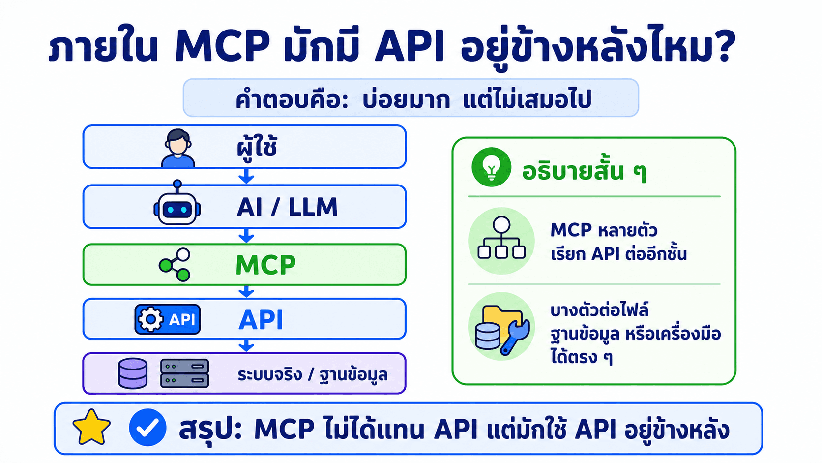 API & MCP — สไลด์ 8