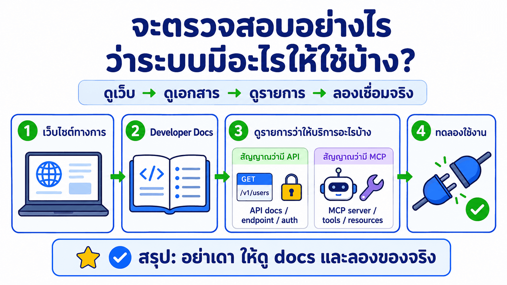 API & MCP — สไลด์ 9