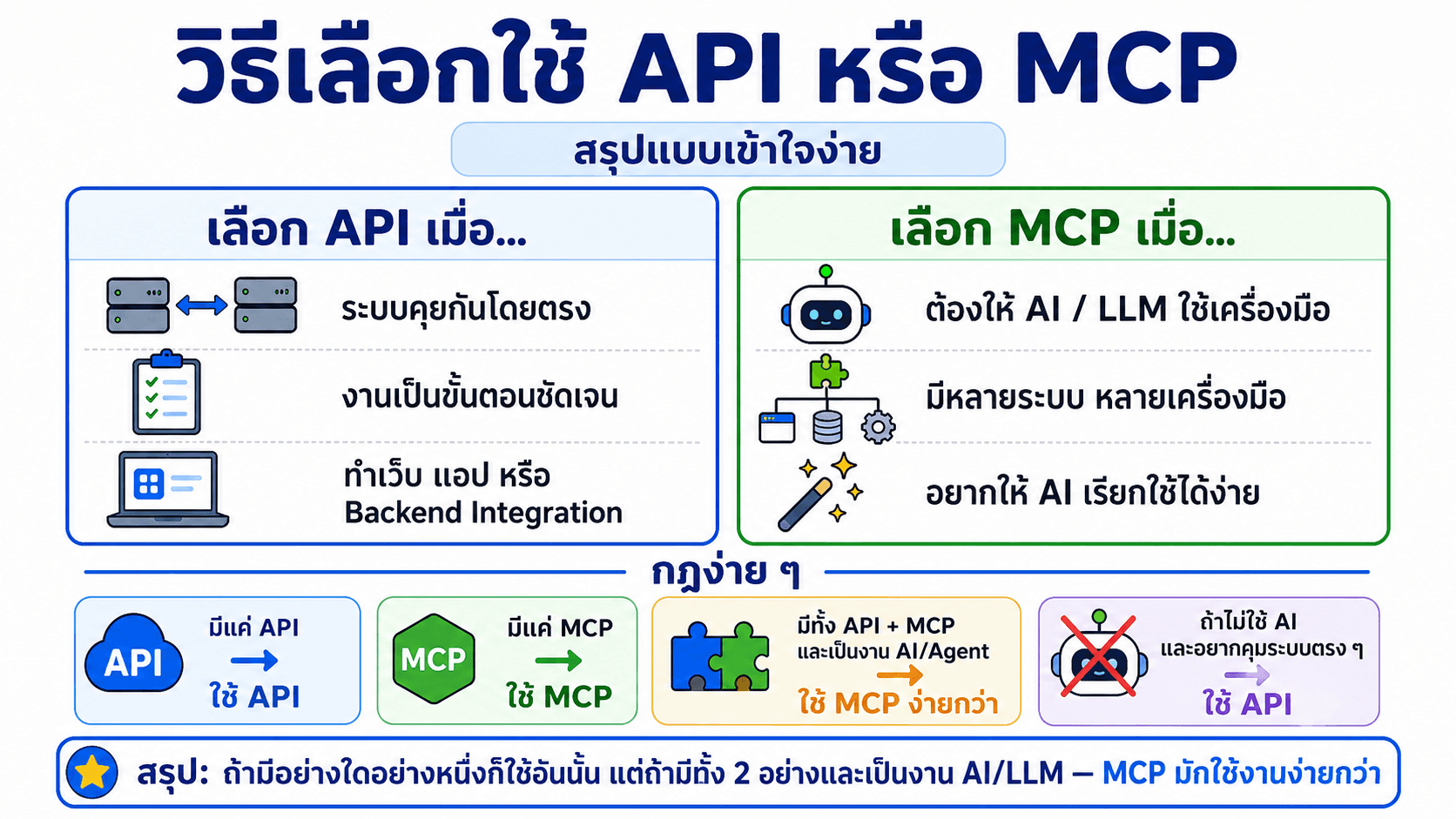 API & MCP — สไลด์ 10