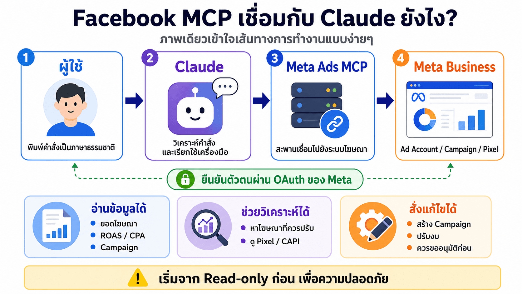API & MCP — สไลด์ 11