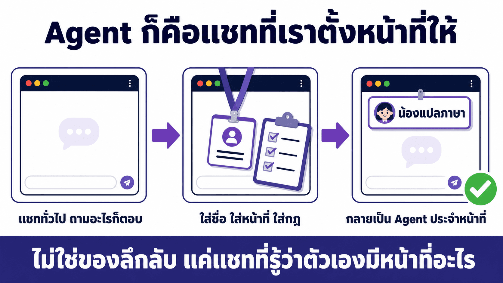Agent คืออะไร — สไลด์ 2