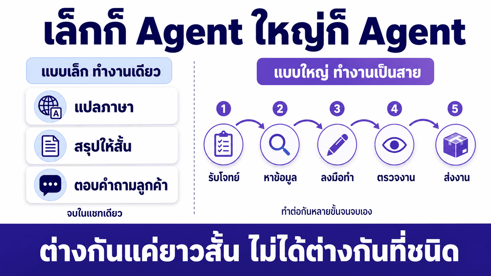 Agent คืออะไร — สไลด์ 3