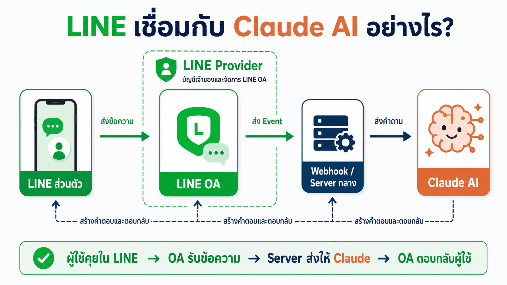 LINE OA + Webhook + LLM — สไลด์ 2