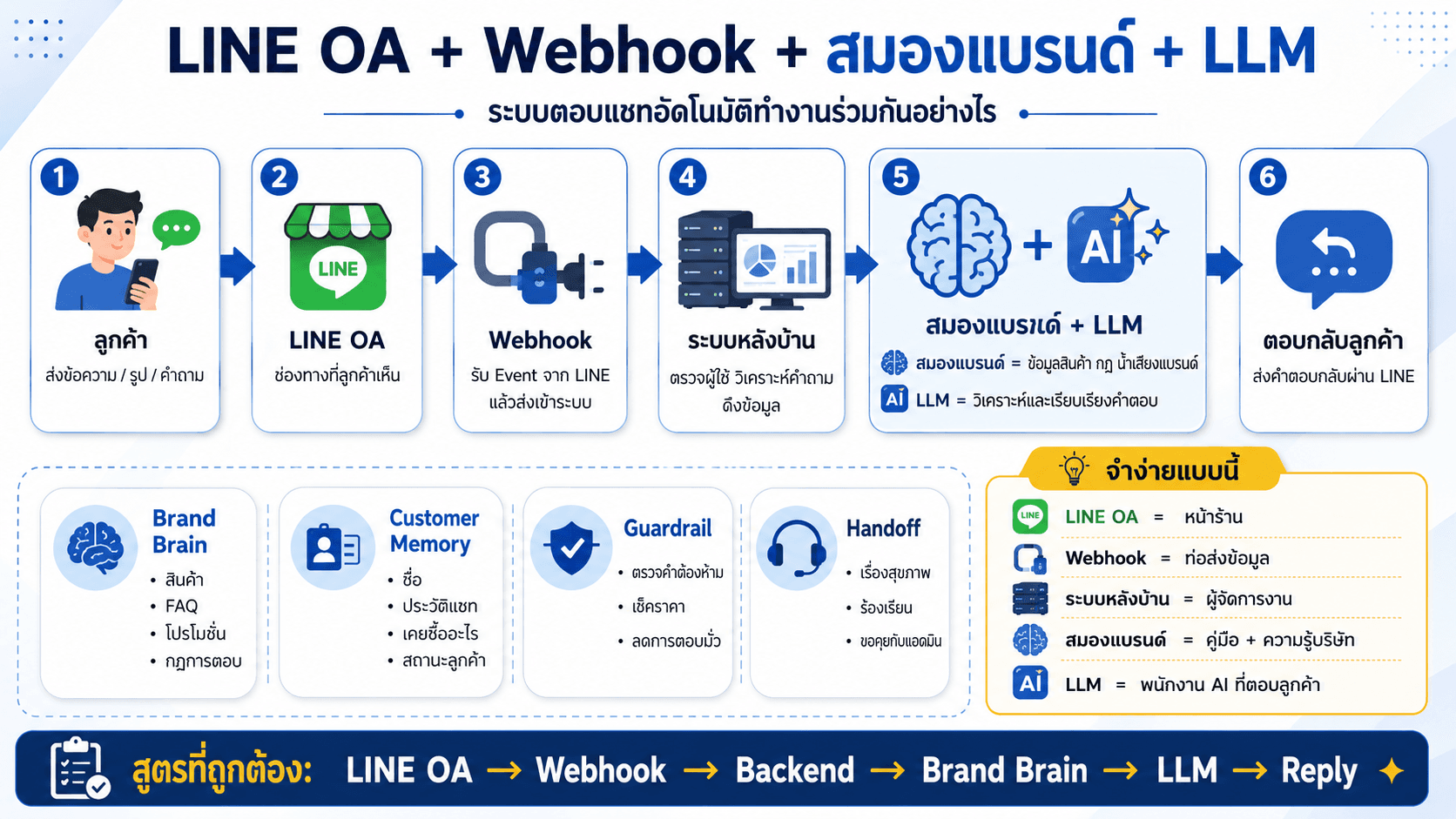 LINE OA + Webhook + LLM — สไลด์ 3