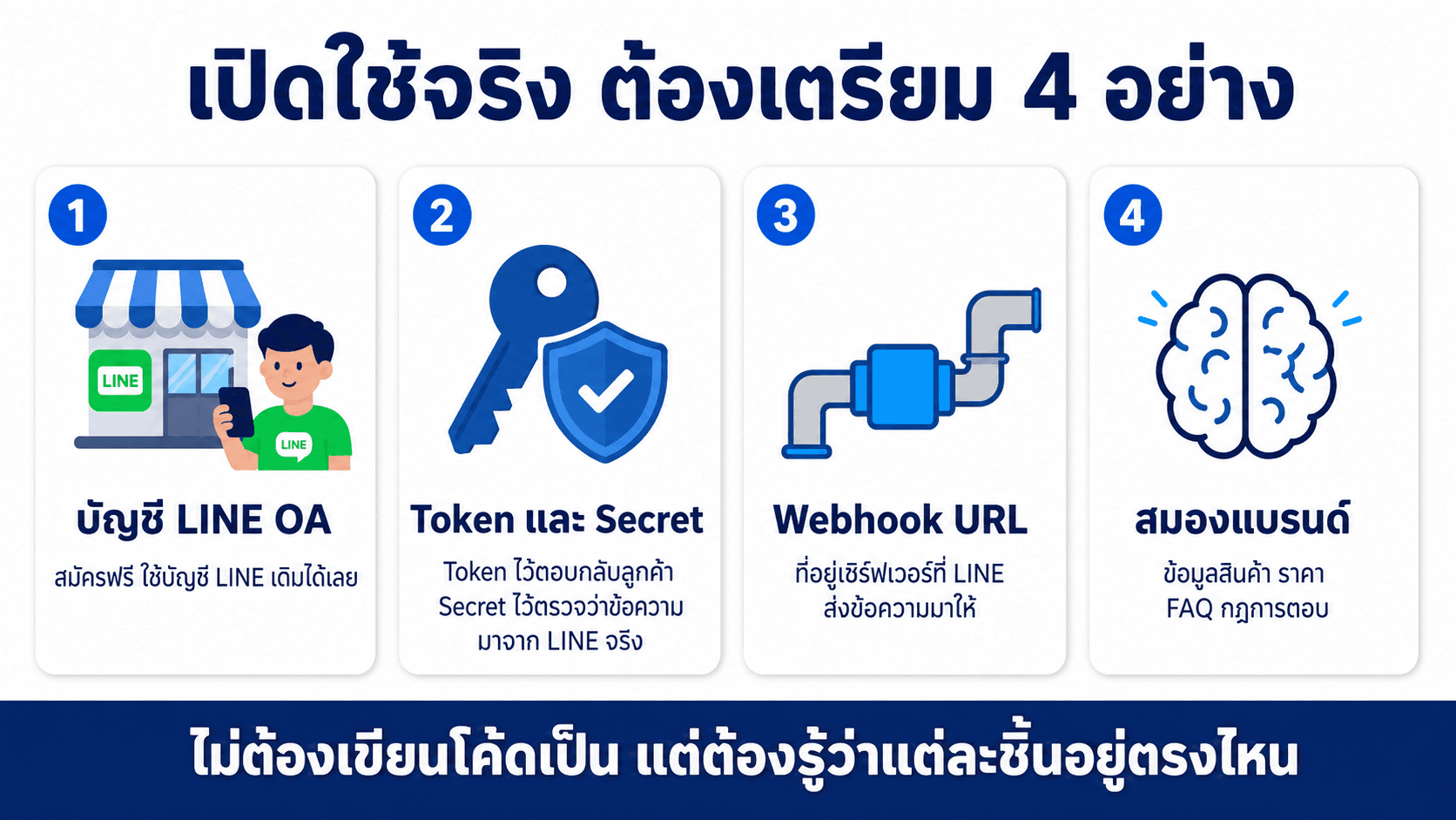 LINE OA + Webhook + LLM — สไลด์ 4