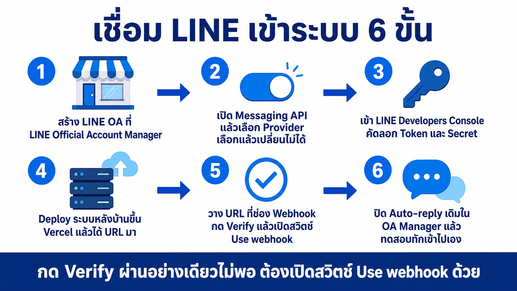LINE OA + Webhook + LLM — สไลด์ 5