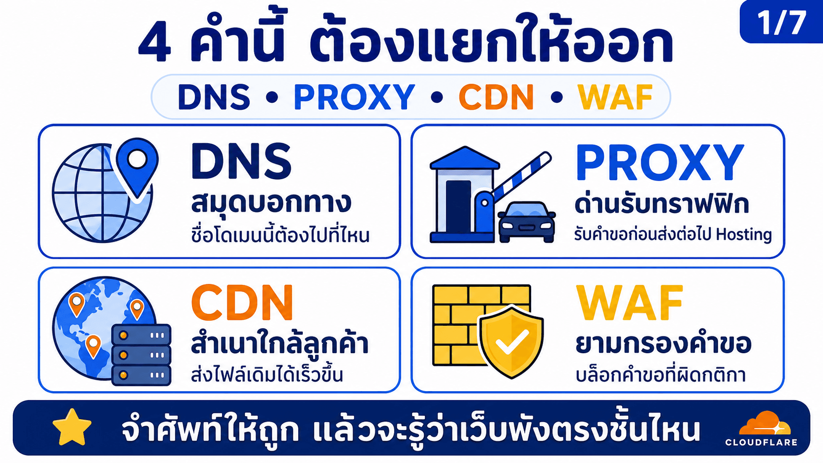 Cloudflare คืออะไร — สไลด์ 2
