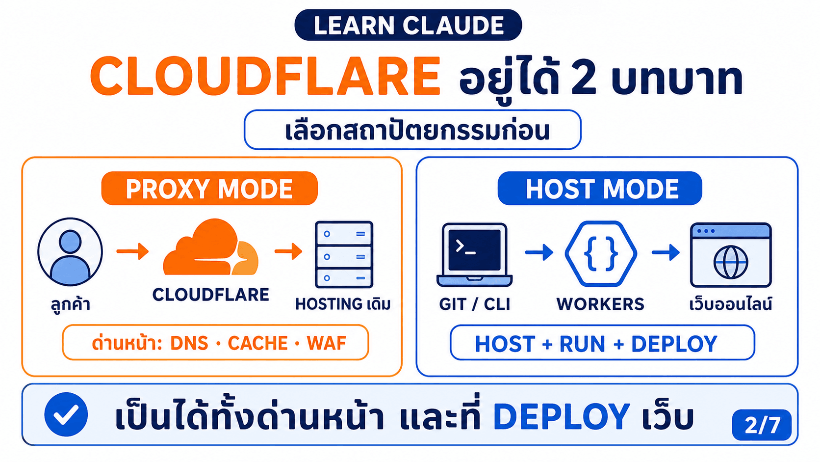 Cloudflare คืออะไร — สไลด์ 3