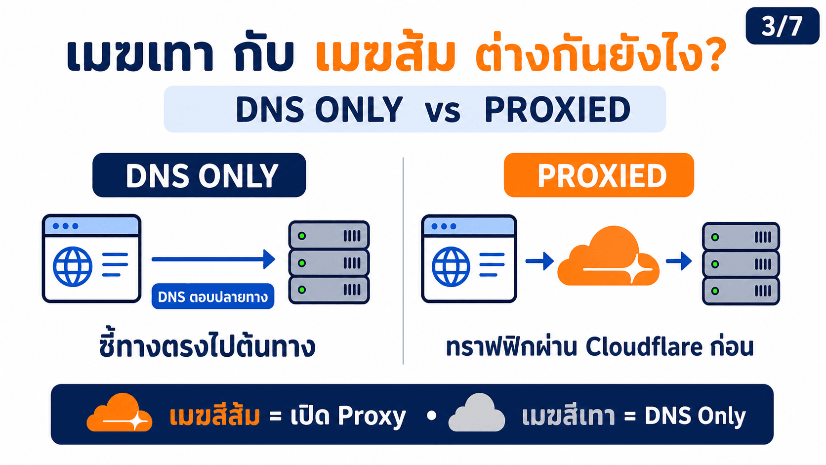 Cloudflare คืออะไร — สไลด์ 4