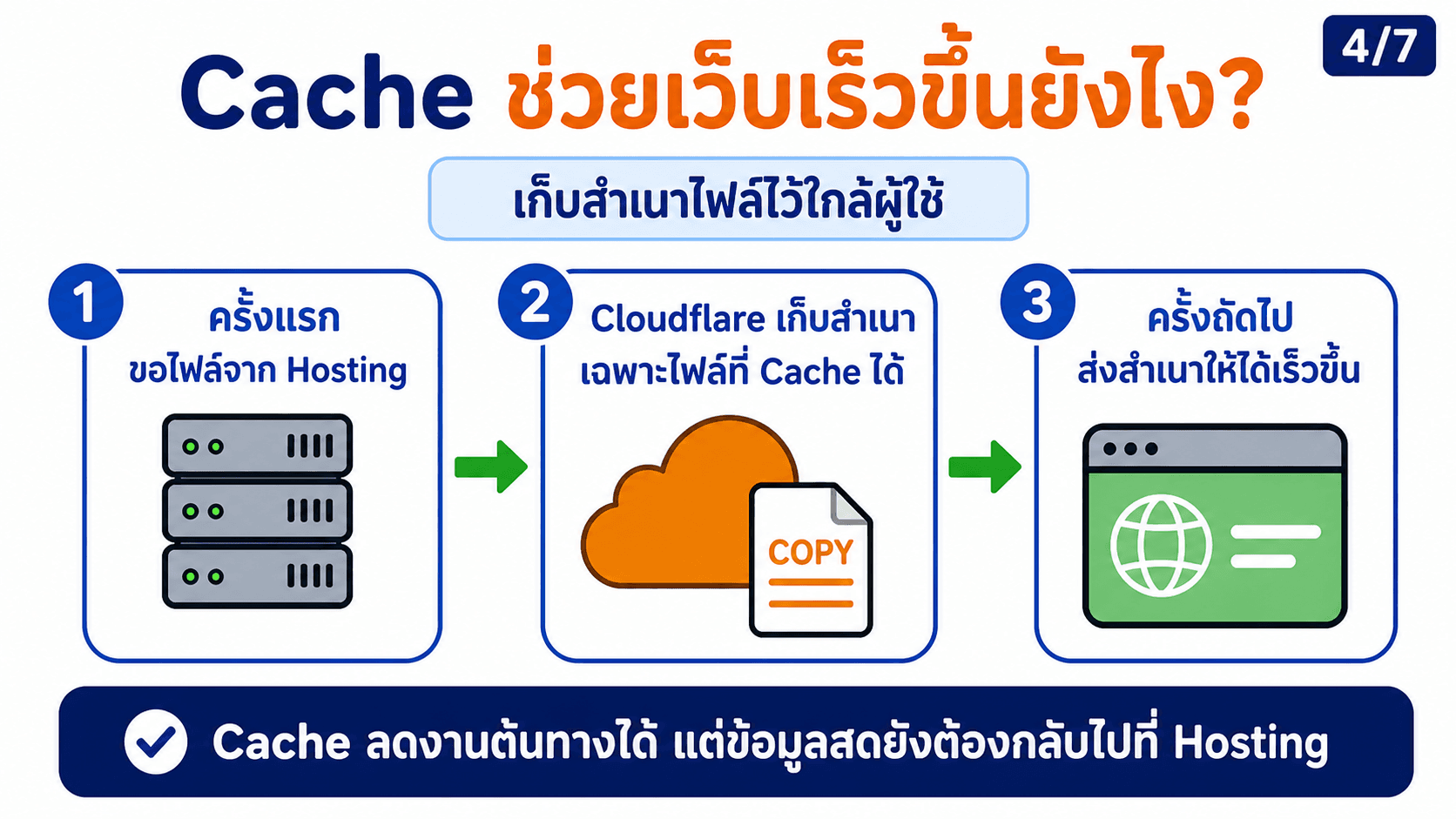 Cloudflare คืออะไร — สไลด์ 5