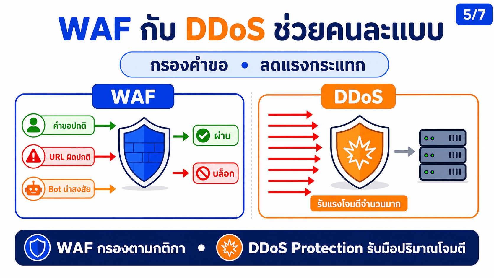 Cloudflare คืออะไร — สไลด์ 6