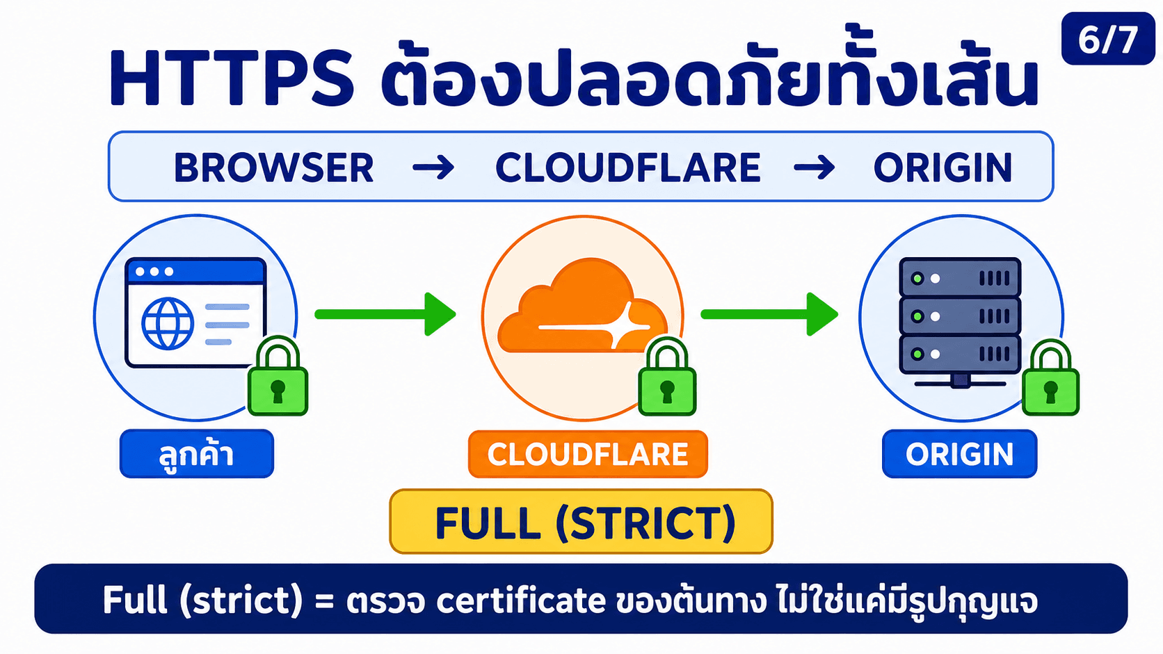 Cloudflare คืออะไร — สไลด์ 7