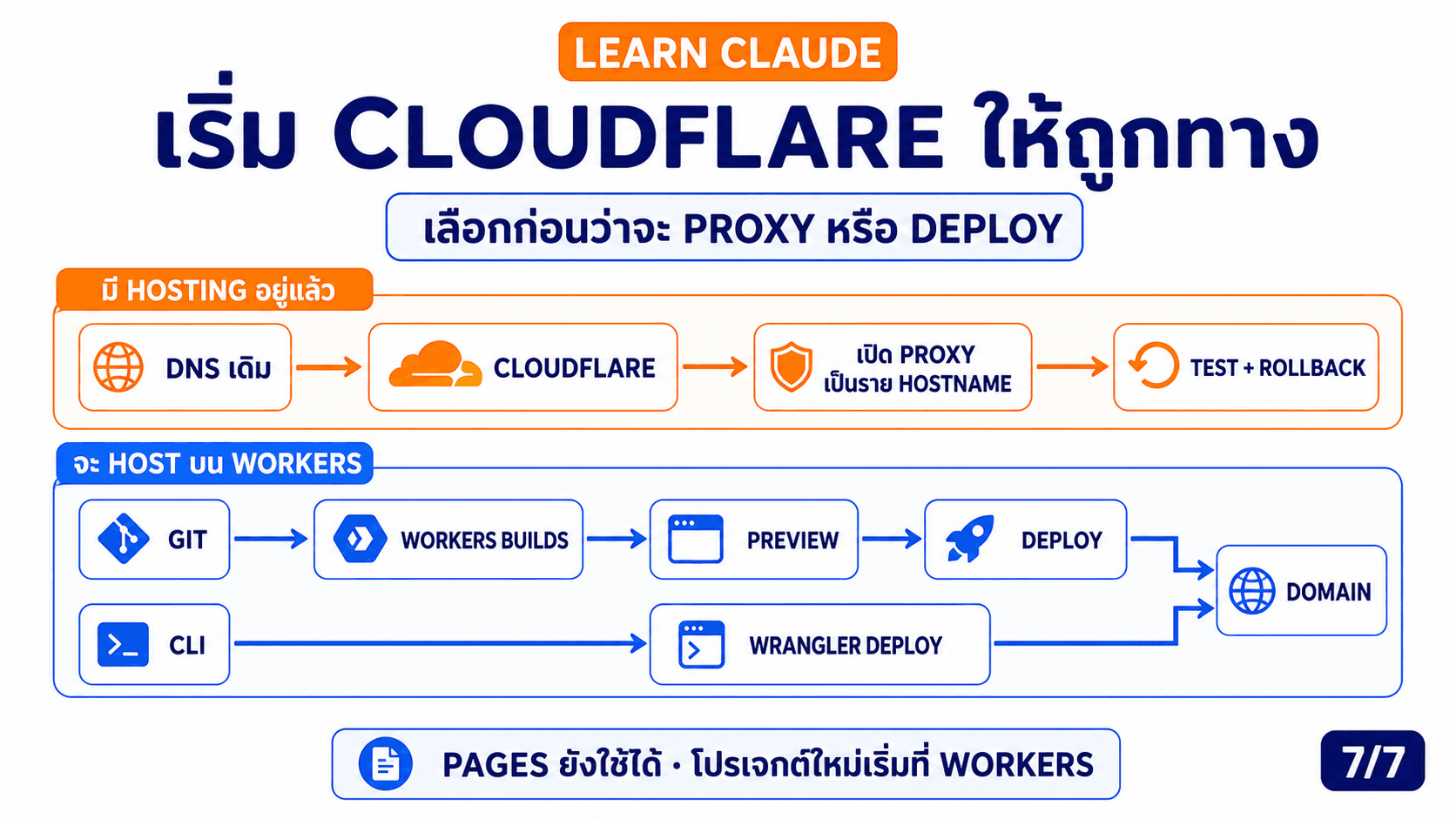 Cloudflare คืออะไร — สไลด์ 8