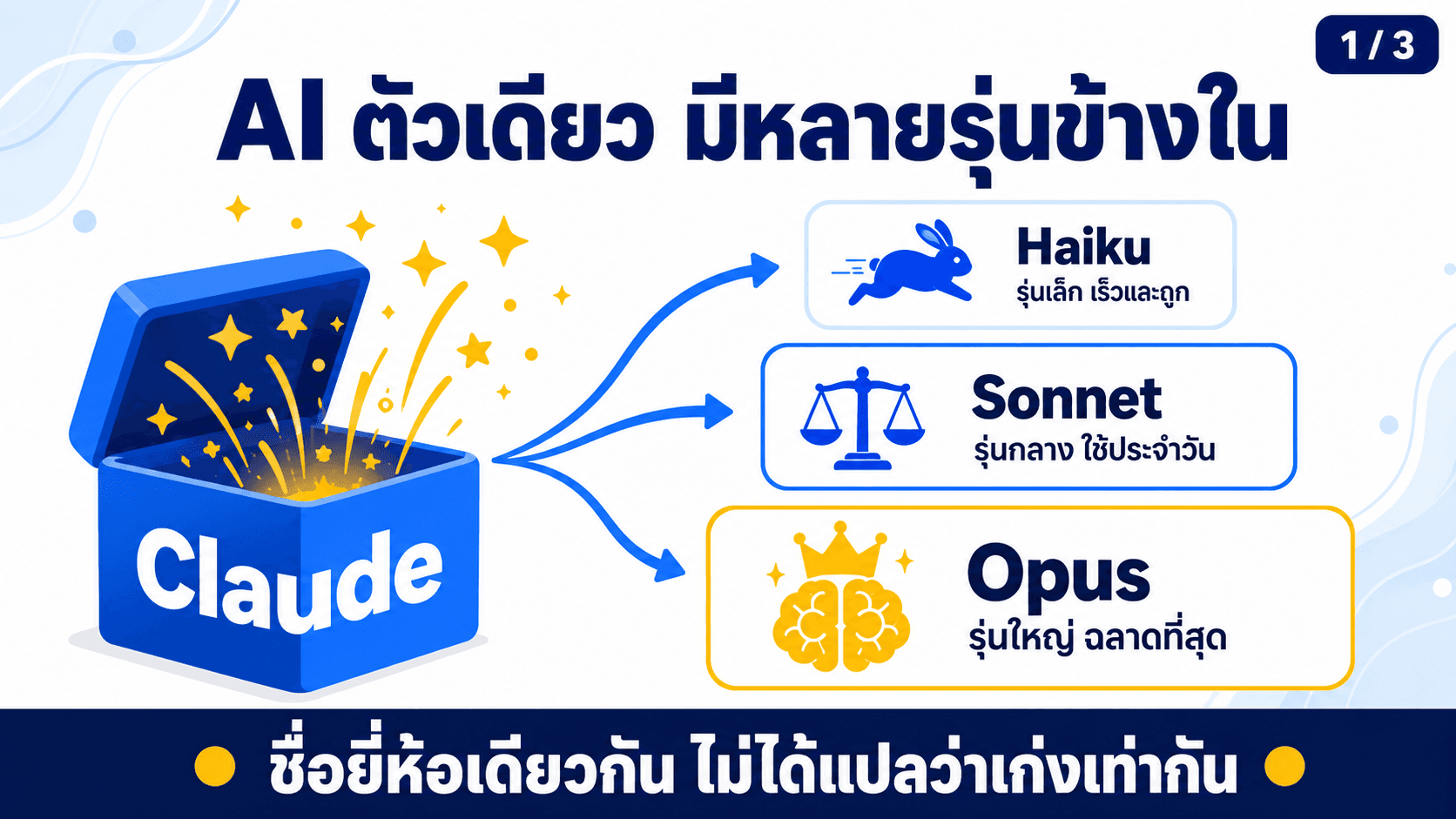 AI ตัวเดียว มีหลายรุ่นข้างใน — สไลด์ 2