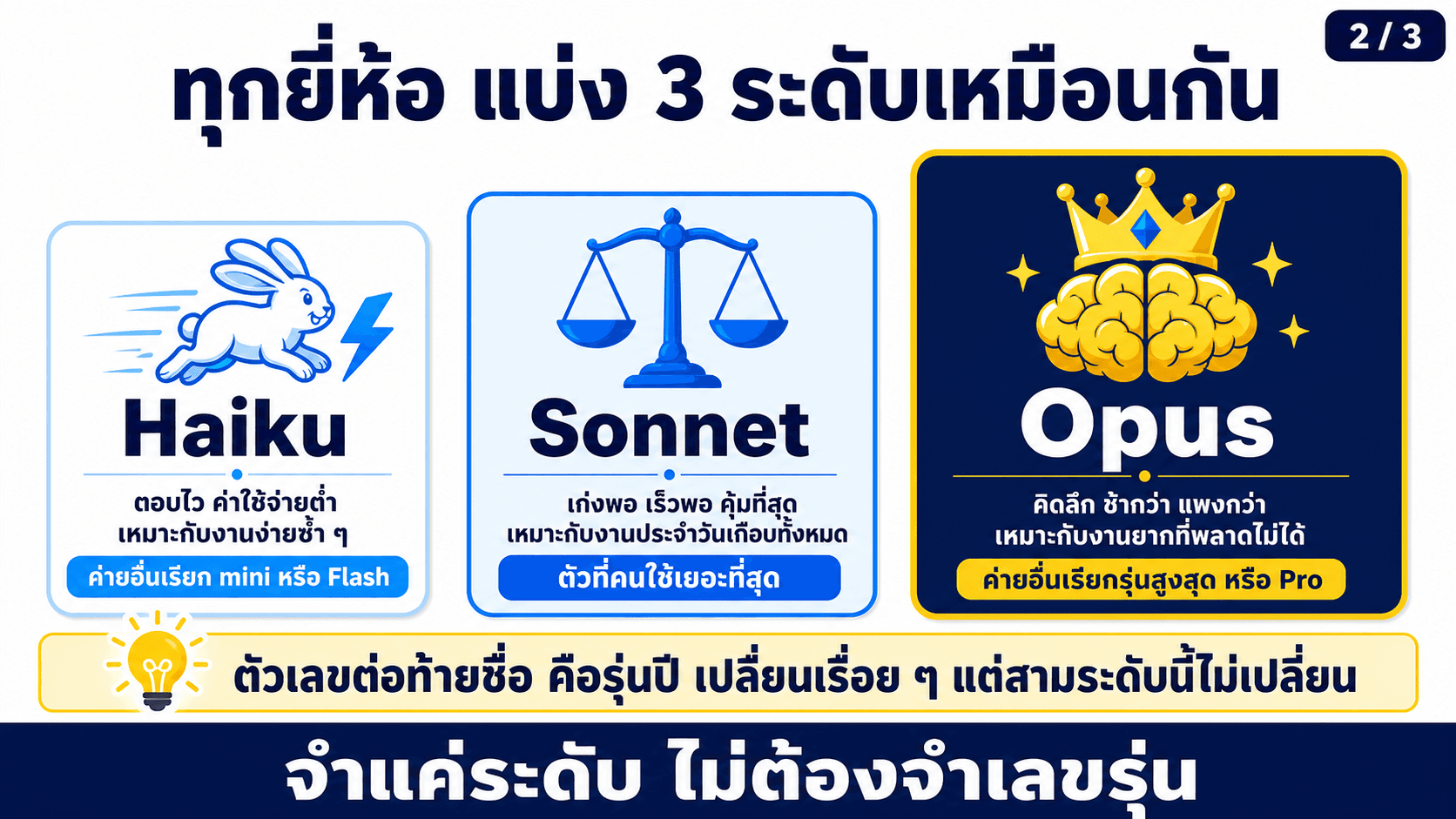 AI ตัวเดียว มีหลายรุ่นข้างใน — สไลด์ 3