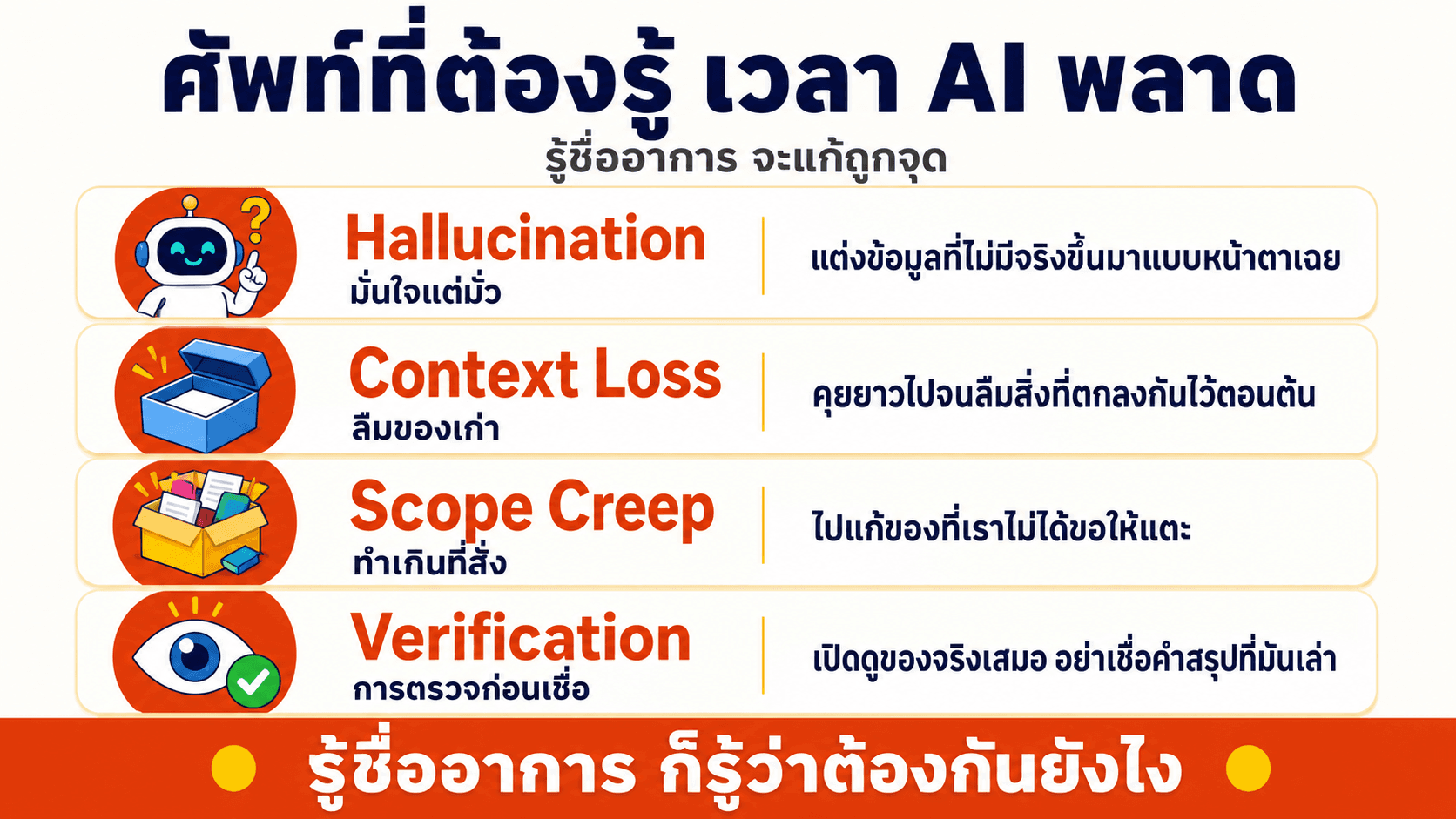 AI พลาดได้ ต้องตรวจทุกครั้ง — สไลด์ 4