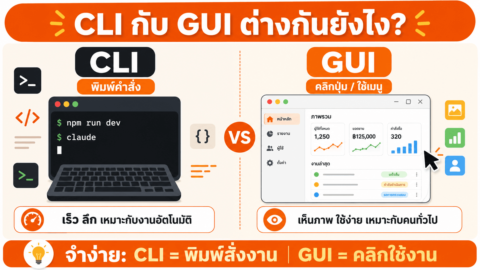 CLI กับ GUI ต่างกันยังไง — สไลด์ 2
