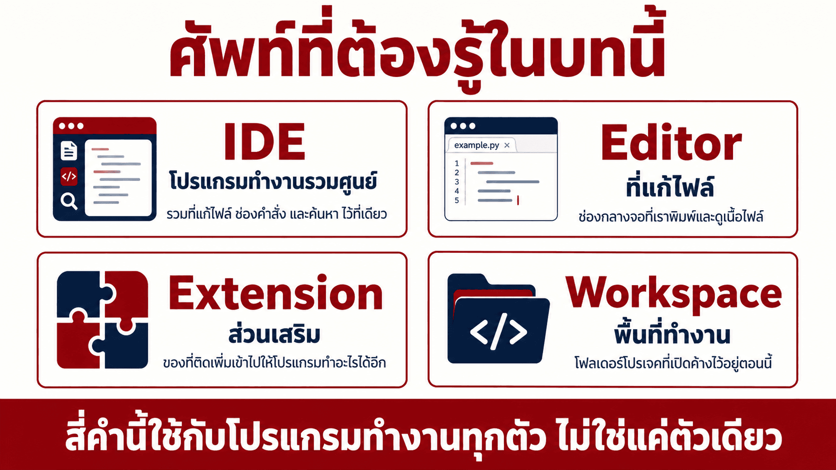 IDE โปรแกรมที่เราใช้ทำงาน — สไลด์ 4