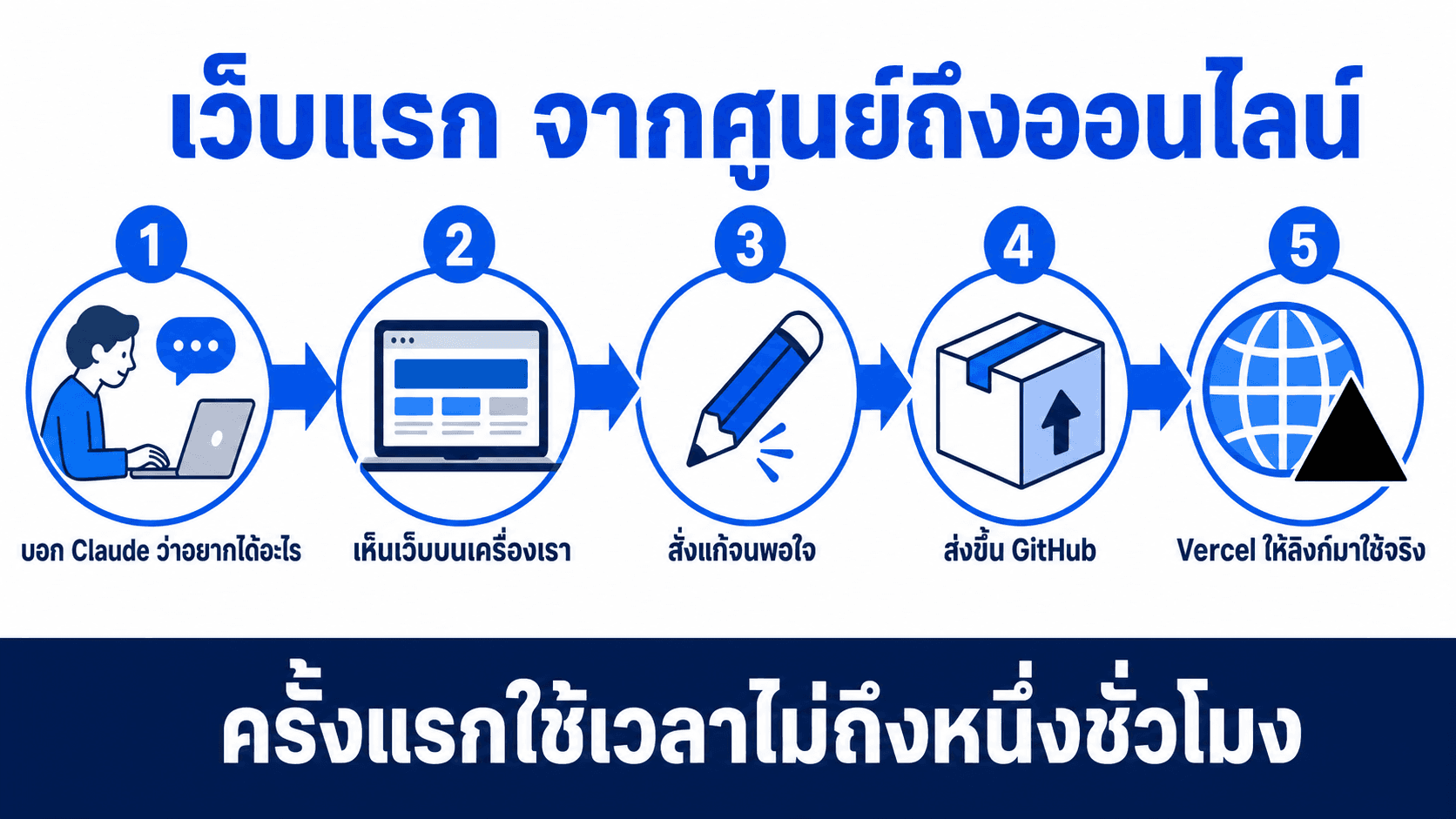 เว็บแรก จากศูนย์ถึงออนไลน์ — สไลด์ 2