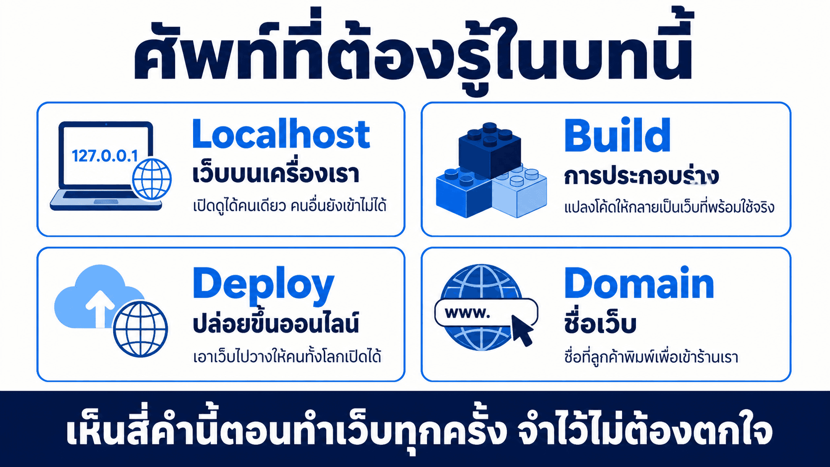 เว็บแรก จากศูนย์ถึงออนไลน์ — สไลด์ 4
