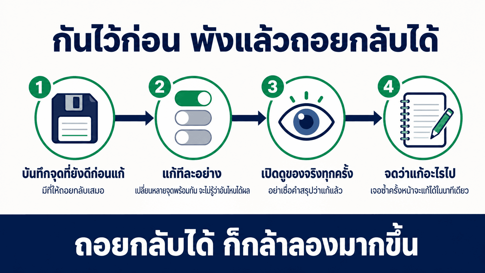 งานพัง อ่าน error ให้เป็น — สไลด์ 7
