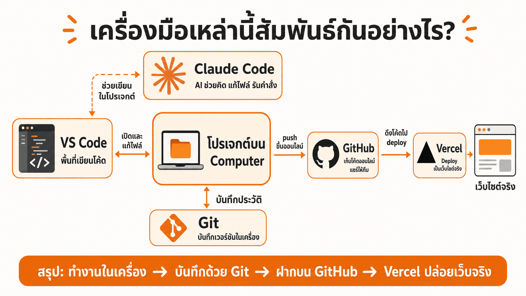 ความสัมพันธ์ของเครื่องมือทำเว็บ — สไลด์ 2