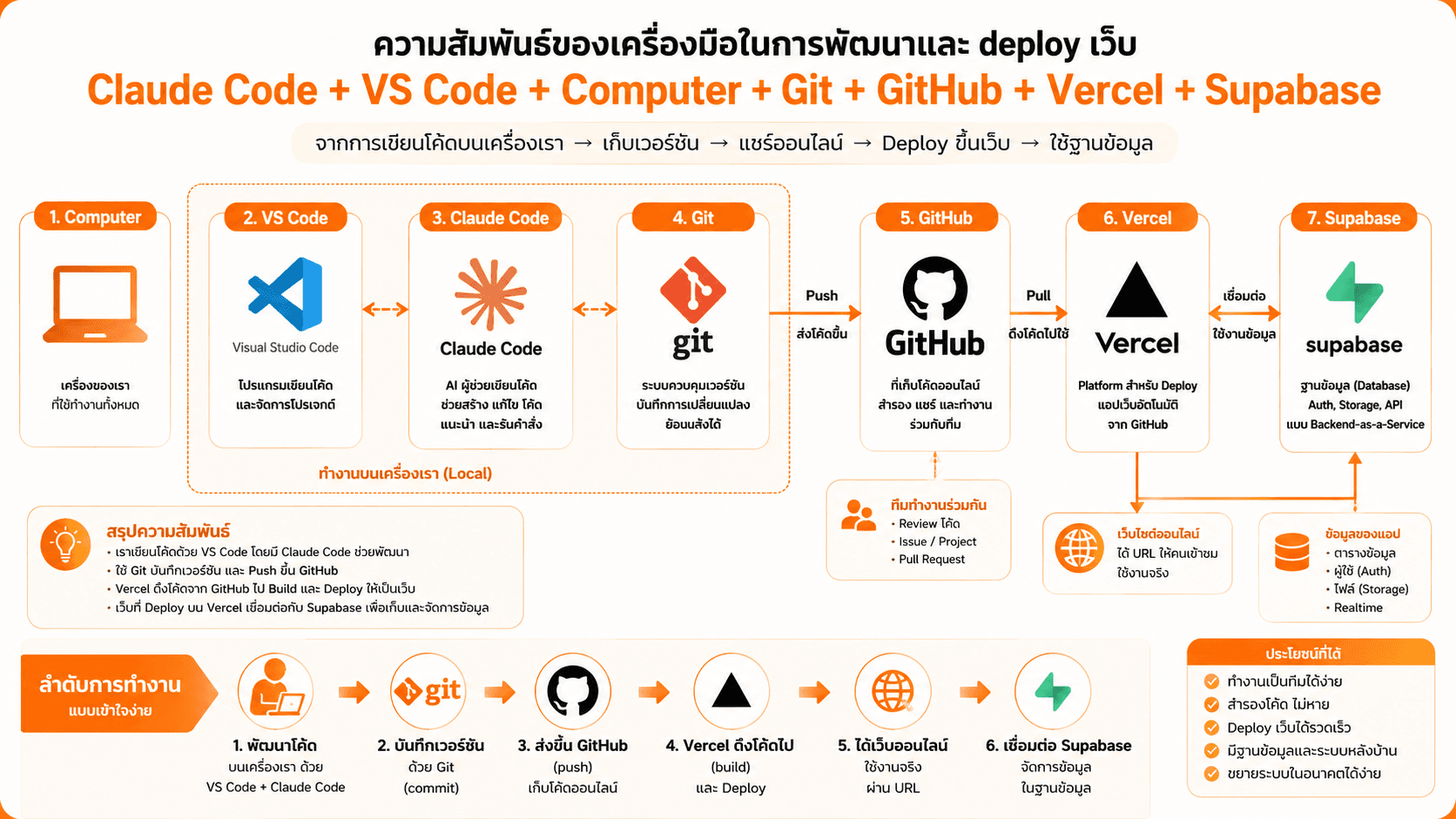 ความสัมพันธ์ของเครื่องมือทำเว็บ — สไลด์ 3