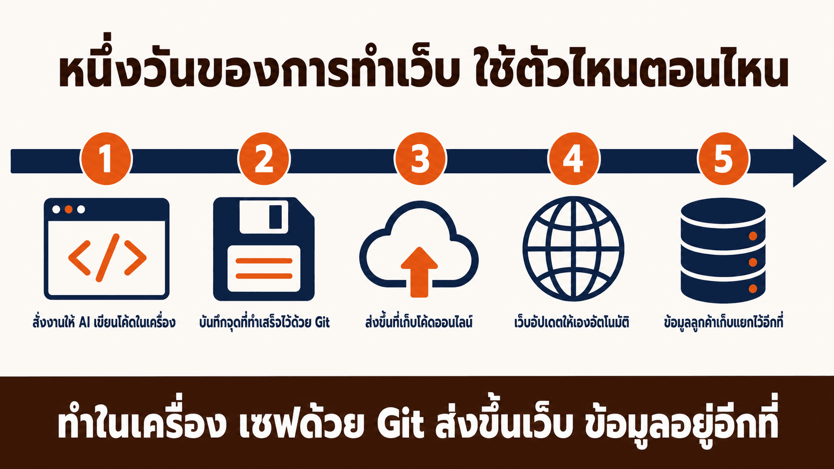 ความสัมพันธ์ของเครื่องมือทำเว็บ — สไลด์ 6