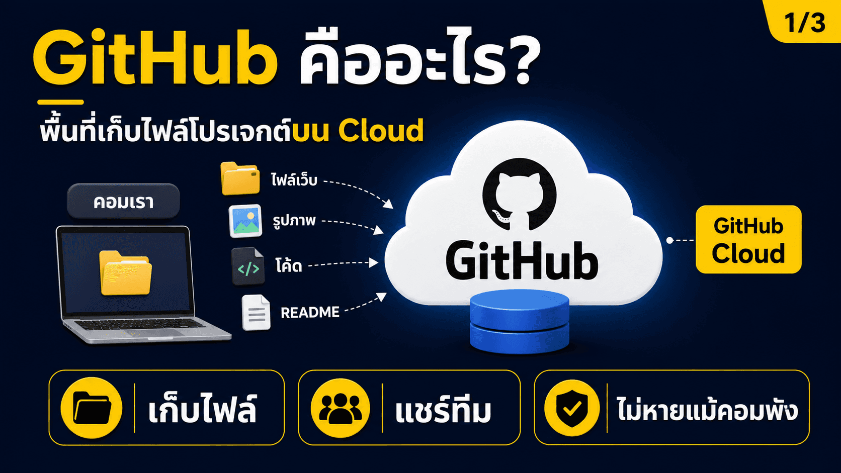 GitHub คืออะไร — สไลด์ 2