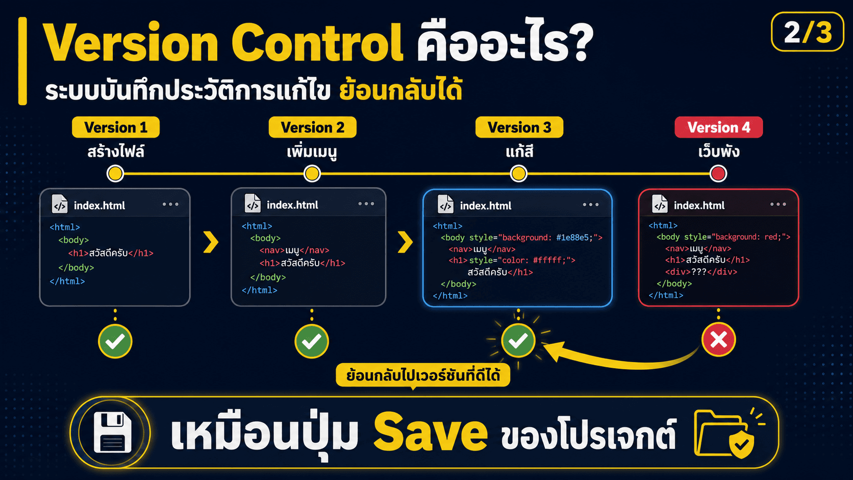 GitHub คืออะไร — สไลด์ 3